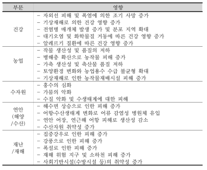 평가 대상으로 선정된 기후변화 영향