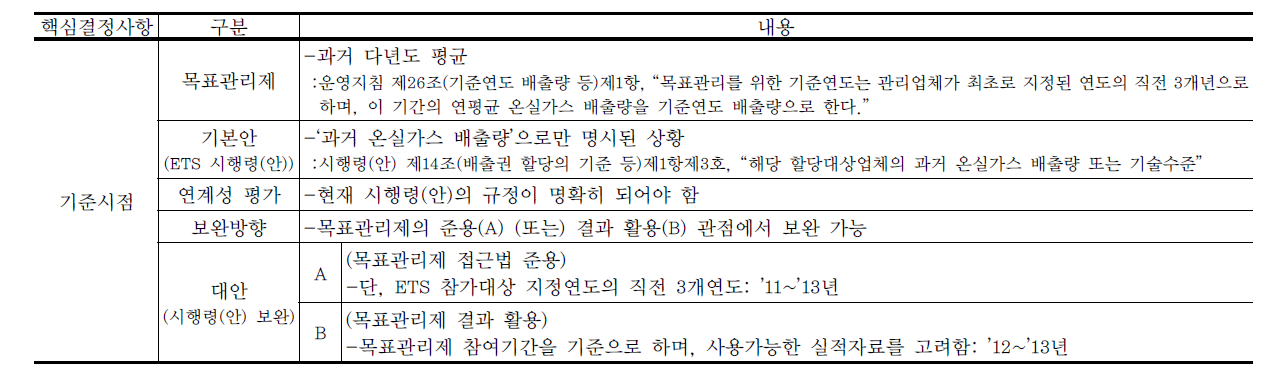 그랜드파더링 기준시점의 목표관리제안과 ETS 시행령(안)의 연계성 평가 및 시행령 보완 가능안