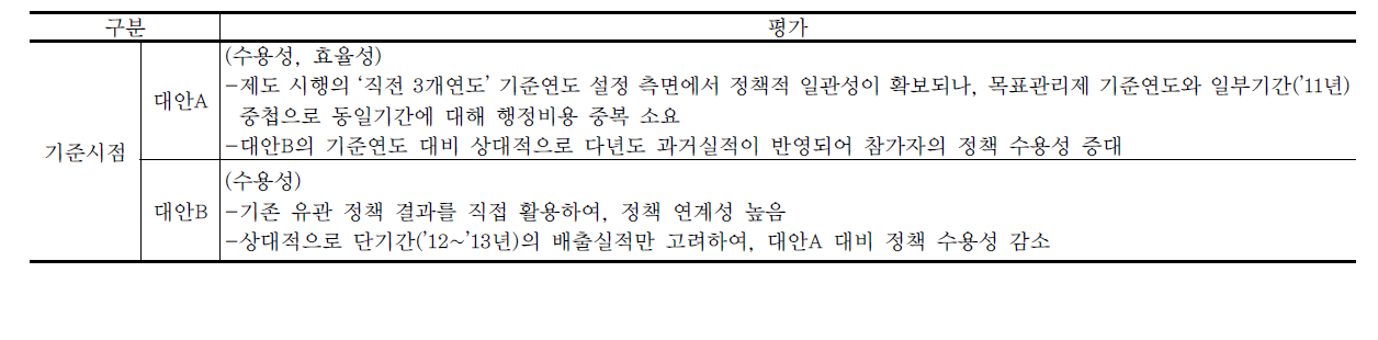 그랜드파더링 기준시점의 대안별 평가