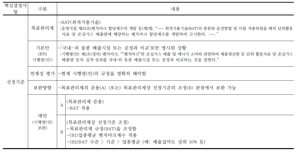 벤치마크 선정기준의 목표관리제안과 ETS 시행령(안)의 연계성 평가 및 시행령 보완 가능안