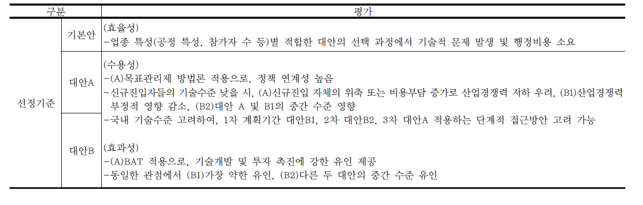 벤치마크 선정기준의 대안별 평가