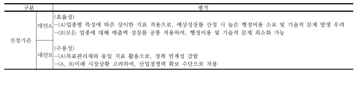 성장률 선정기준의 대안별 평가