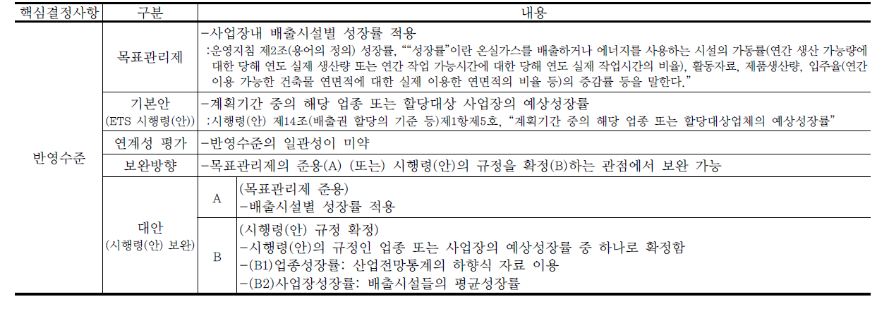 성장률 반영수준의 목표관리제안과 ETS 시행령(안)의 연계성 평가 및 시행령 보완 가능안