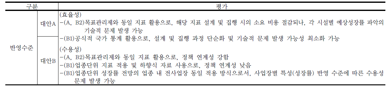 성장률 반영수준의 대안별 평가