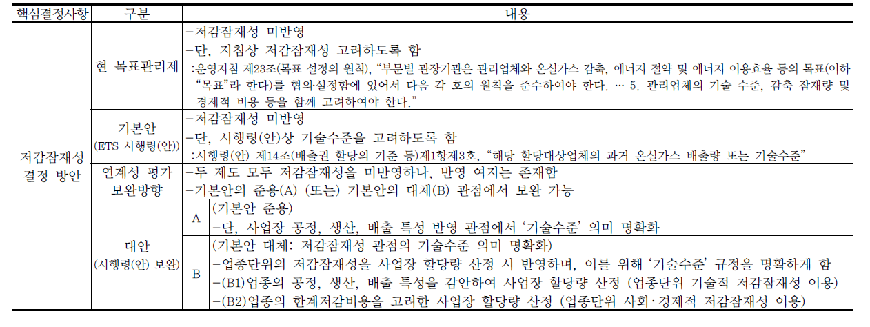 저감잠재성 결정방안의 목표관리제안과 ETS 시행령(안)의 연계성 평가 및 시행령 보완 가능안