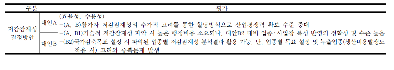 저감잠재성 결정방안의 대안별 평가