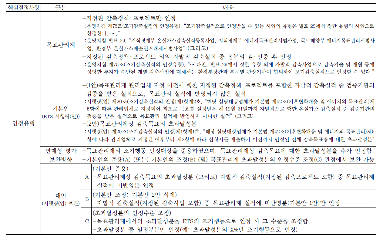 조기행동 인정유형의 목표관리제안과 ETS 시행령(안)의 연계성 평가 및 시행령 보완 가능안