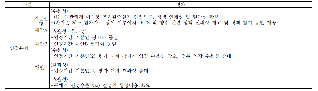 조기행동 인정유형의 대안별 평가