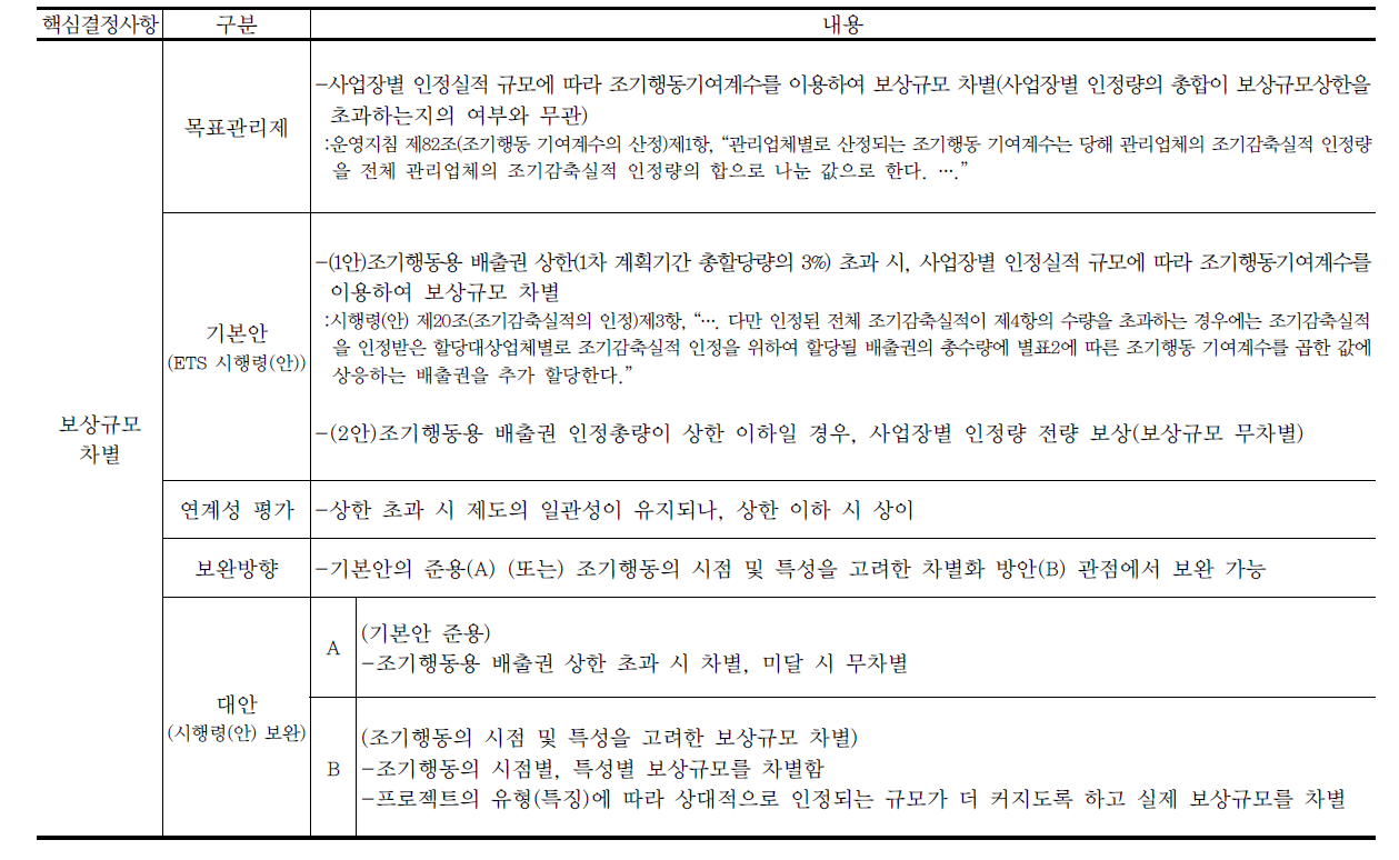 조기행동 보상규모 차별의 목표관리제안과 ETS 시행령(안)의 연계성 평가 및 시행령 보완 가능안