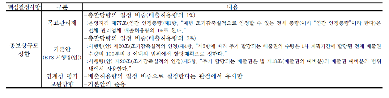 조기행동 총보상규모 상한의 목표관리제안과 ETS 시행령(안)의 연계성 평가 및 시행령 보완 가능안