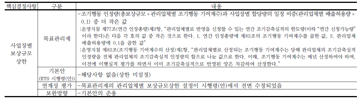 사업장별 조기행동 보상규모 상한의 목표관리제안과 ETS 시행령(안)의 연계성 평가 및 시행령 보완 가능안