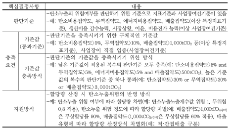 탄소누출업종 ‧ 사업장의 핵심결정사항