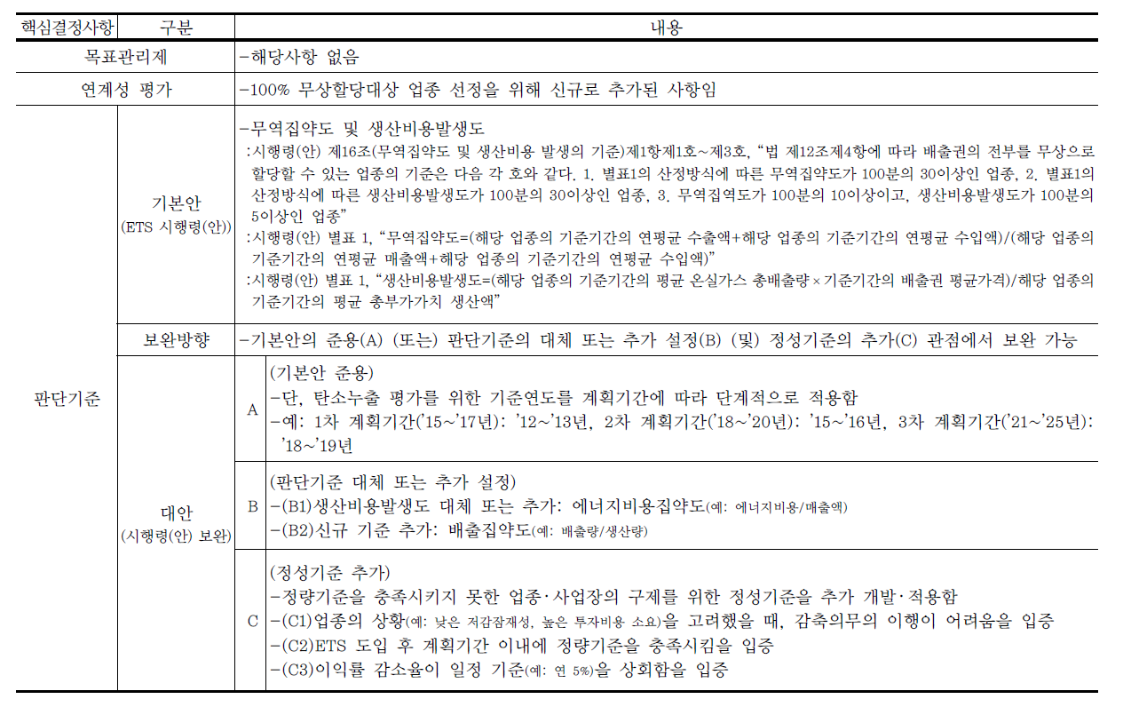 탄소누출업종 판단기준의 목표관리제안과 ETS 시행령(안)의 연계성 평가 및 시행령 보완 가능안