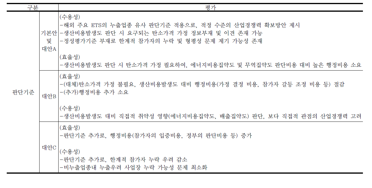 탄소누출업종 판단기준의 대안별 평가