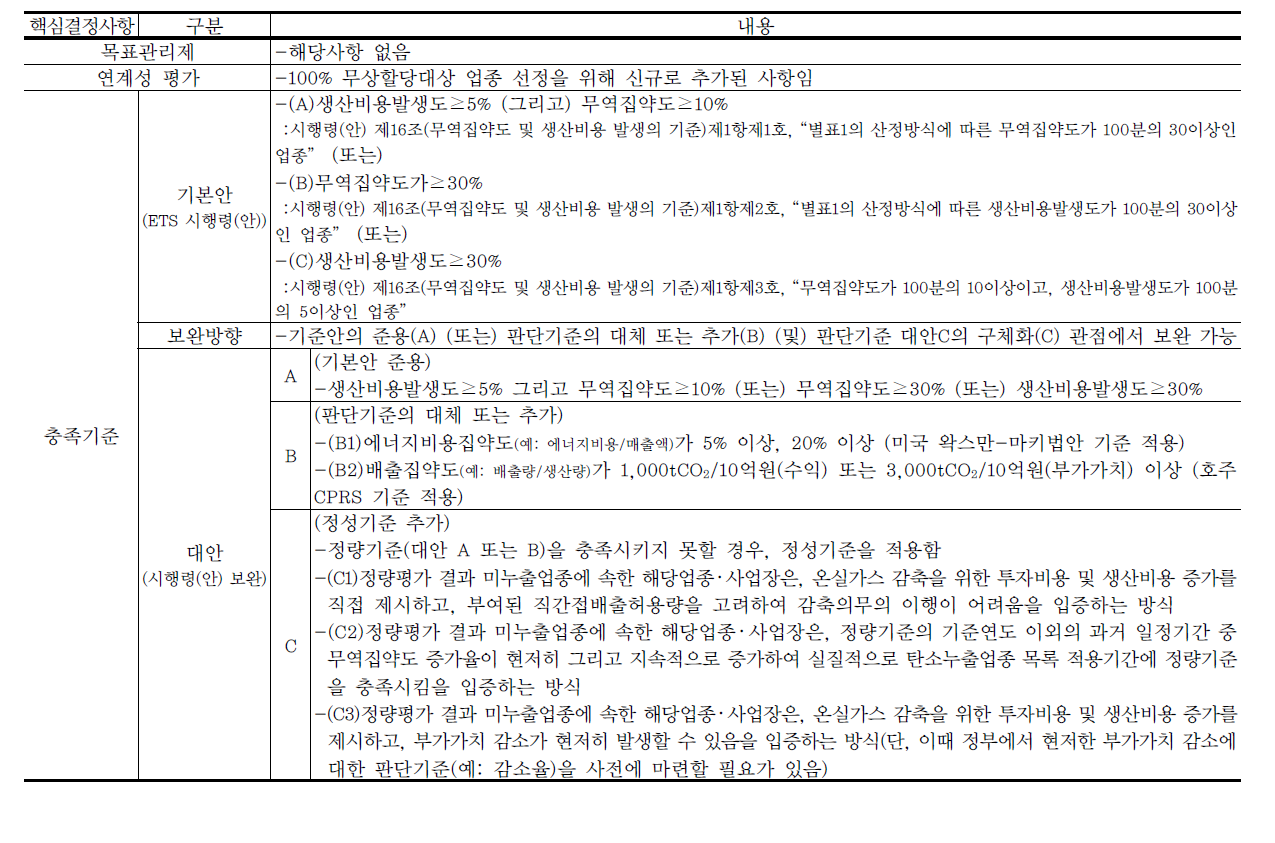 탄소누출업종 충족기준의 목표관리제안과 ETS 시행령(안)의 연계성 평가 및 시행령 보완 가능안