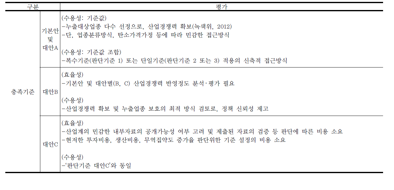 탄소누출업종 충족기준의 대안별 평가