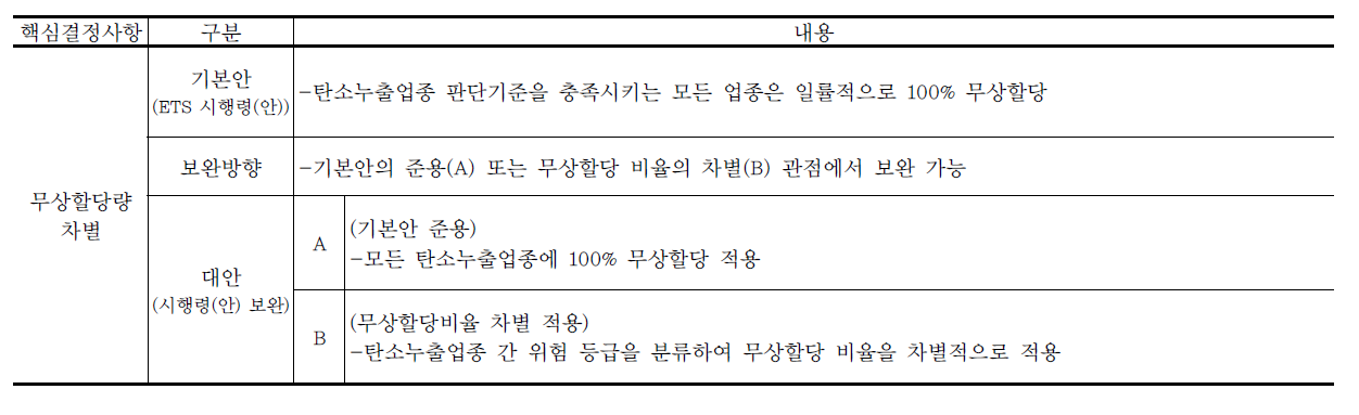 탄소누출업종 무상할당량 차별의 목표관리제안과 ETS 시행령(안)의 연계성 평가 및 시행령 보완 가능안