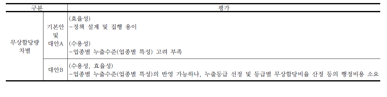 탄소누출업종 무상할당량 차별의 대안별 평가