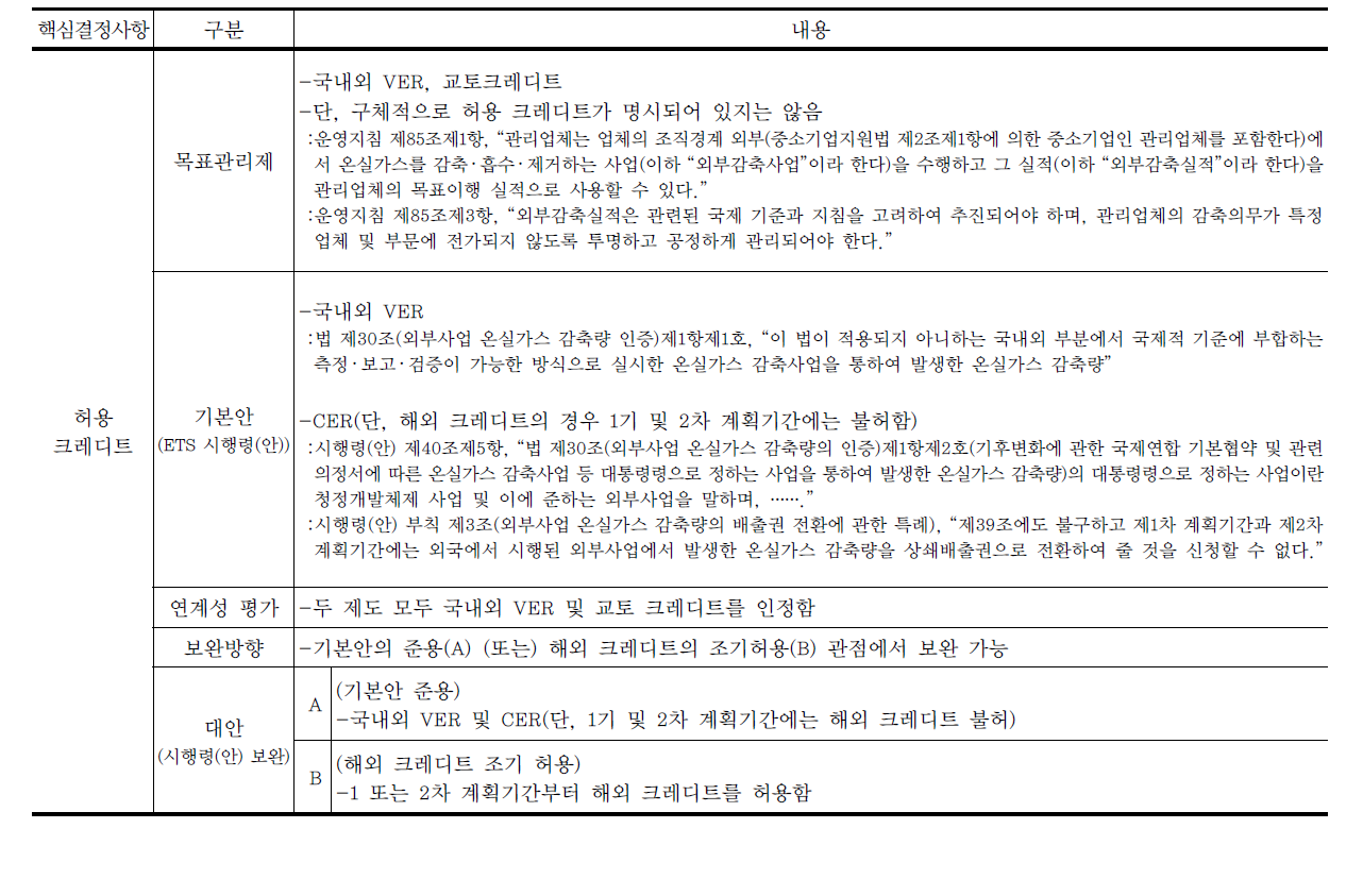 상쇄 허용 크레디트의 목표관리제안과 ETS 시행령(안)의 연계성 평가 및 시행령 보완 가능안