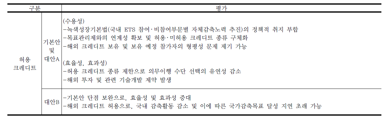 상쇄 허용 크레디트의 대안별 평가