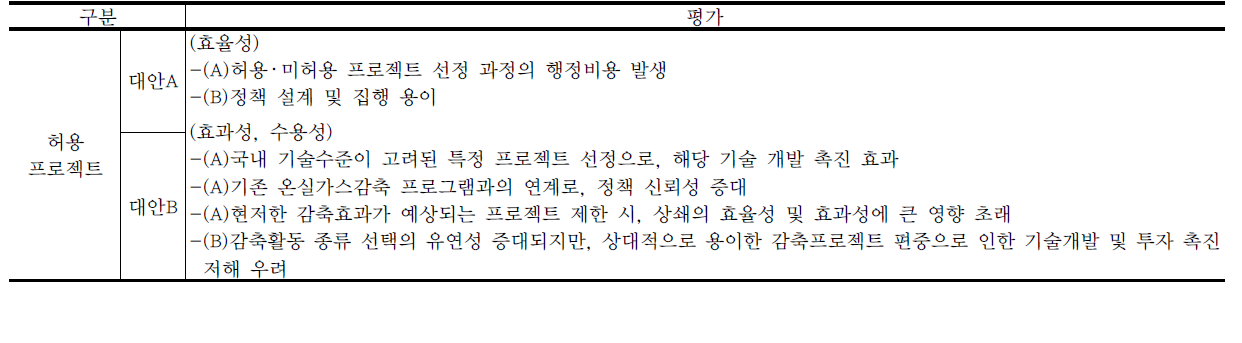 상쇄 허용 프로젝트의 대안별 평가