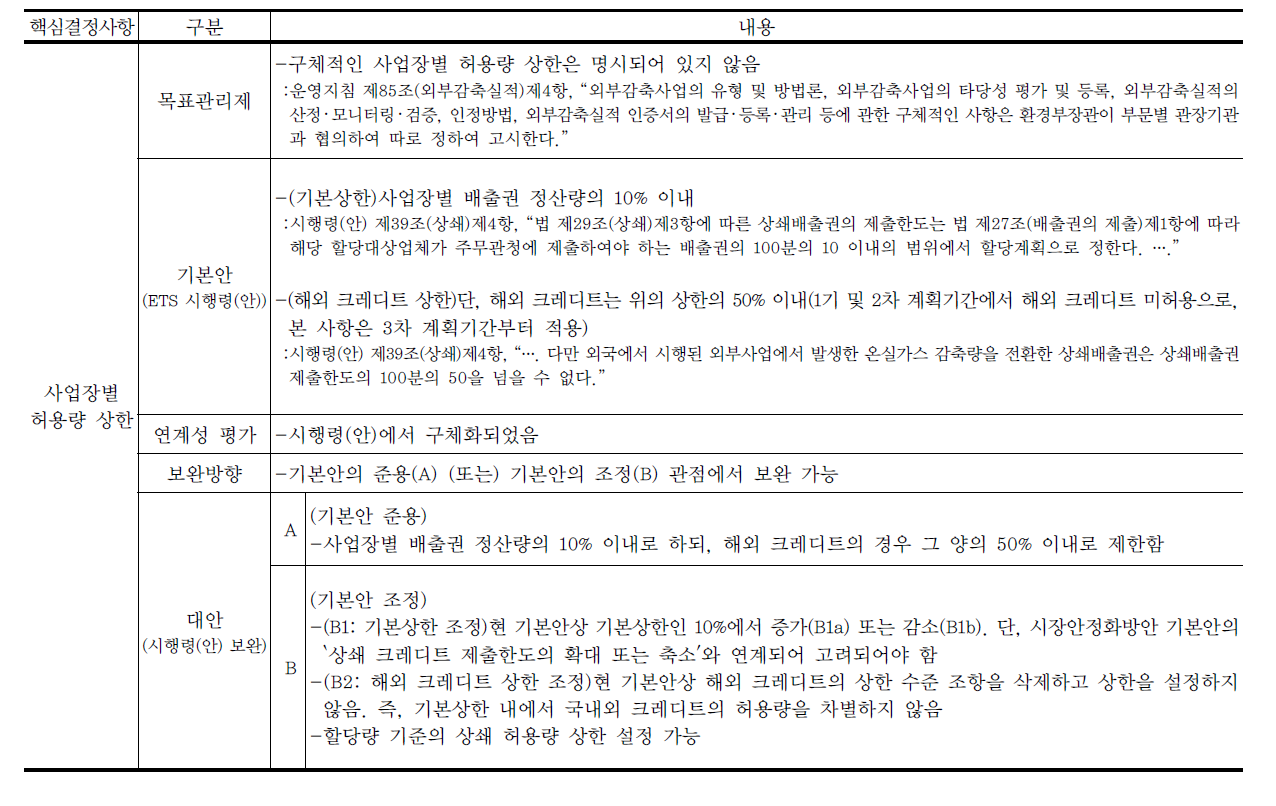 사업장별 상쇄 허용량 상한의 목표관리제안과 ETS 시행령(안)의 연계성 평가 및 시행령 보완 가능안