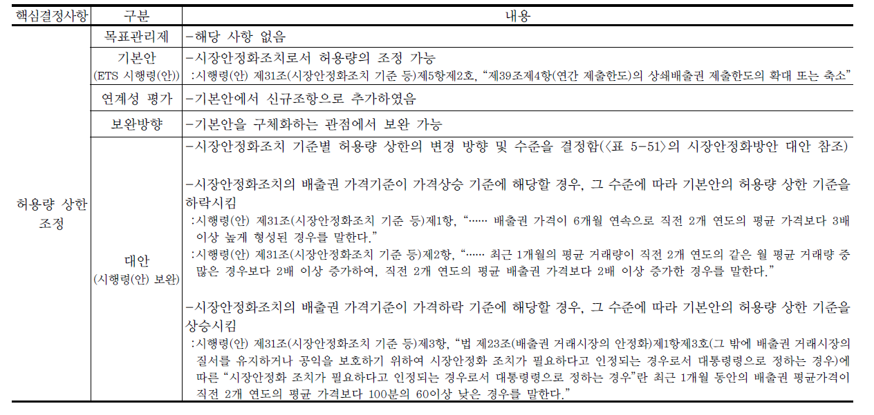 상쇄 허용량 상한 조정의 목표관리제안과 ETS 시행령(안)의 연계성 평가 및 시행령 보완 가능안