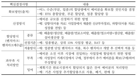 예비분 설정 및 배분의 핵심결정사항