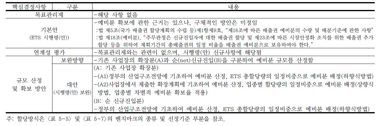 예비분 규모 산정 및 확보 방안의 목표관리제안과 ETS 시행령(안)의 연계성 평가 및 시행령 보완 가능안