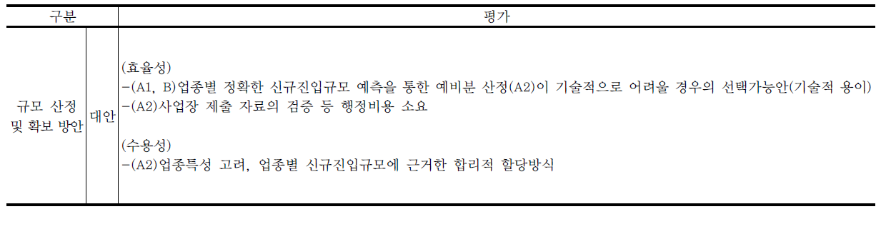 예비분 규모 산정 및 확보 방안의 대안별 평가