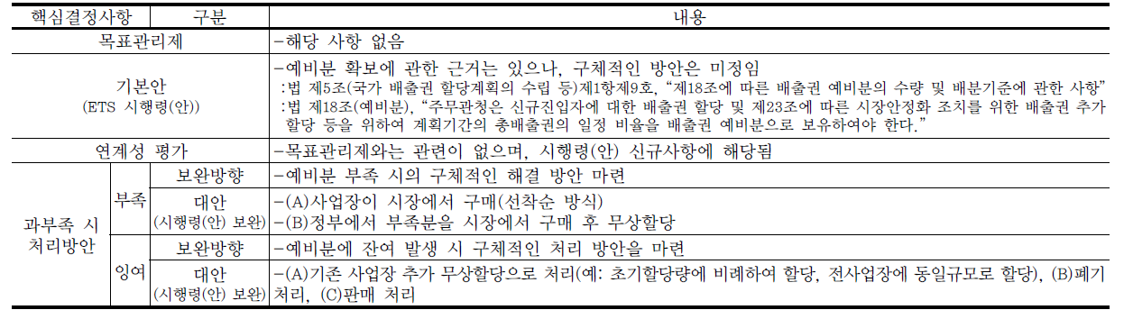 예비분 과부족 처리방안의 목표관리제안과 ETS 시행령(안)의 연계성 평가 및 시행령 보완 가능안