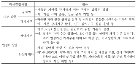 시장 감독 및 안정화 방안의 핵심결정사항