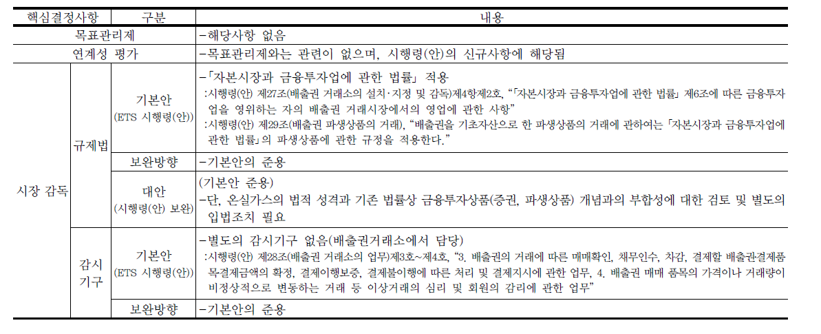 시장 감독 규제법 및 감시기구의 목표관리제안과 ETS 시행령(안)의 연계성 평가 및 시행령 보완 가능안