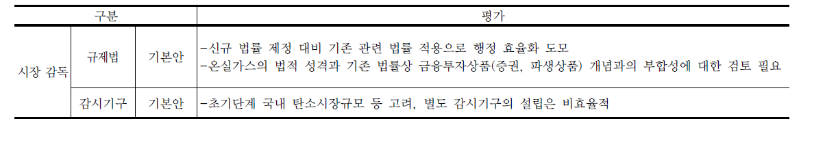 시장 감독 규제법 및 감시기구의 대안별 평가