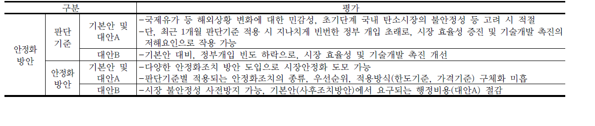 시장 불안정성 판단기준 및 안정화 방안의 대안별 평가