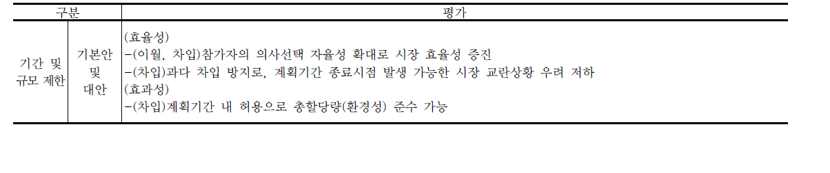 이월 및 차입 허용 기간 및 규모 제한의 대안별 평가