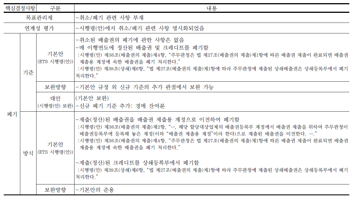 배출권 폐기의 목표관리제안과 ETS 시행령(안)의 연계성 평가 및 시행령 보완 가능안