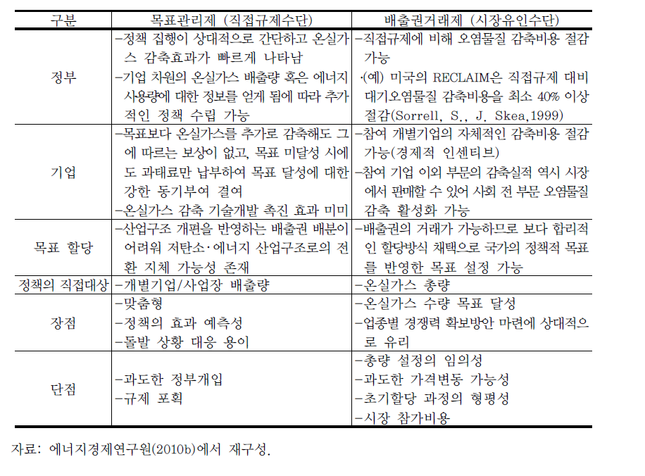 목표관리제(직접규제수단)와 배출권거래제(시장유인수단) 비교