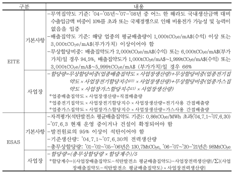 호주(CPRS)의 업종별 ‧ 사업장별 할당방식