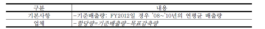 일본(통합배출권거래제)의 업종별 ‧ 사업장별 할당방식