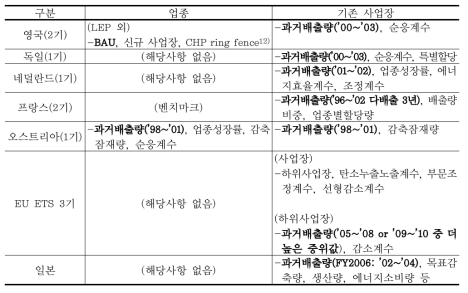 그랜드파더링 방식의 할당량 산정 시 활용 변수