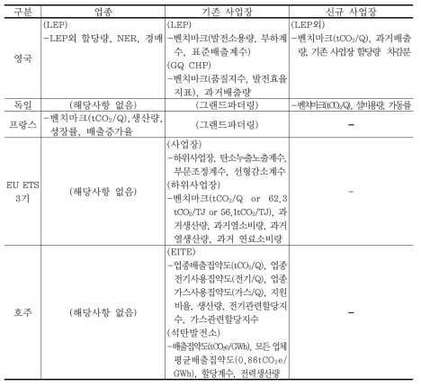 벤치마크 방식의 할당량 산정 시 활용 변수