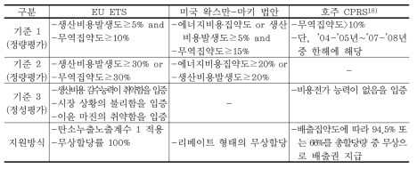 해외사례 분석 종합(탄소누출업종 반영)