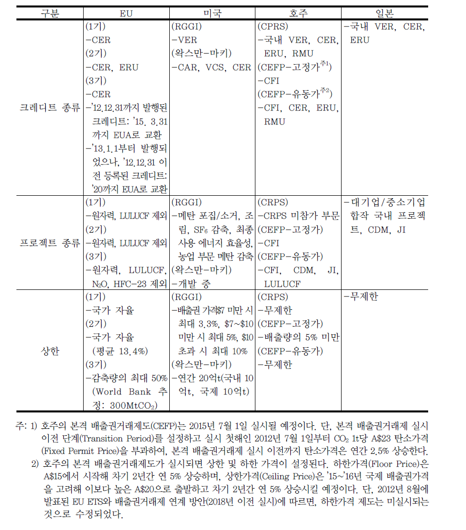 해외사례 분석 종합(상쇄 허용)