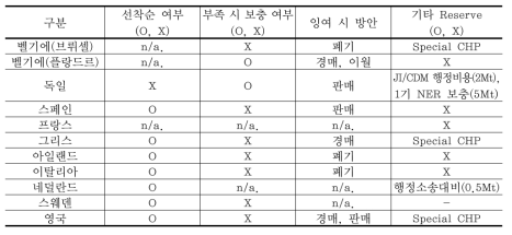 해외사례 분석 종합(예비분 설정 및 배분)