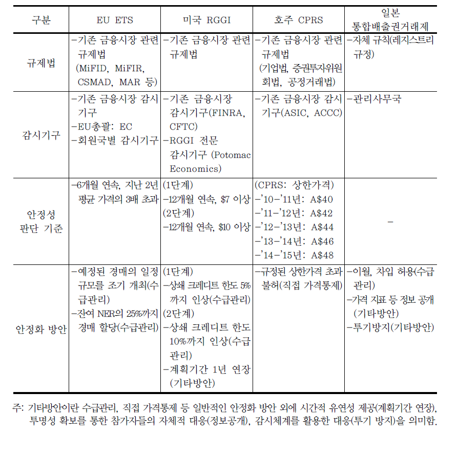 해외사례 분석 종합(시장 감독 및 안정화 방안)