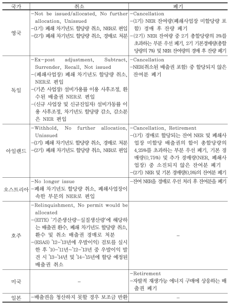 해외사례 분석 종합(배출권 취소 ‧ 폐기)