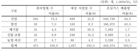 부문별 목표관리 업체 ‧ 사업장 수 및 온실가스 배출량 (’11년 기준)