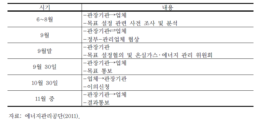 목표 설정 절차