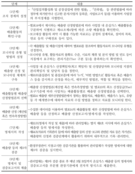 배출량 등의 산정 ‧ 보고 절차